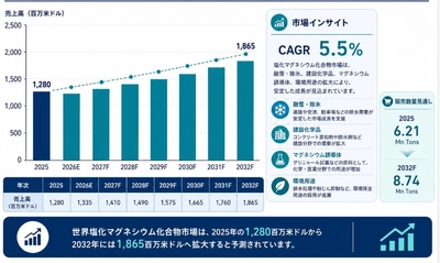 世界塩化マグネシウム化合物市場レポート2026：280百万米ドル規模と今後の成長性を分析