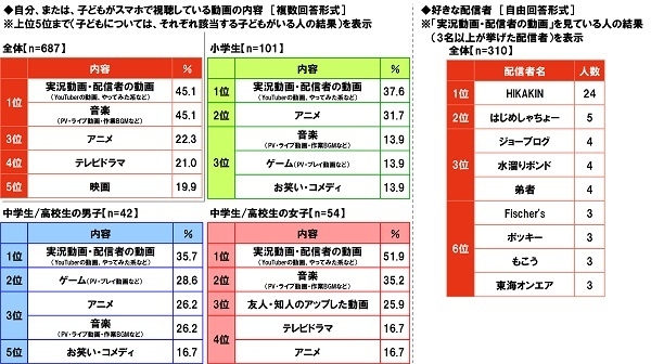 スマホで視聴している動画の内容/好きな配信者