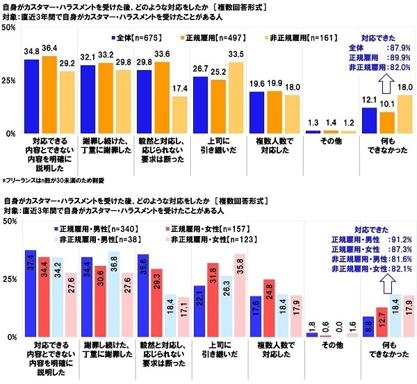 自身がカスタマー・ハラスメントを受けた後、どのような対応をしたか