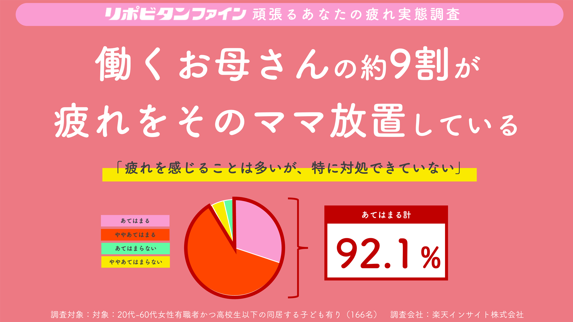 ―母の日応援「“働くお母さんの疲労”実態調査」公開― 働くお母さんの9割が疲れを感じるが、特に対処出来ていない！ 「疲れた“ママ”」の常態化が明らかに！
