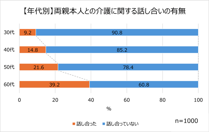 1ー2「【年代別】両親本人との介護に関する話し合いの有無