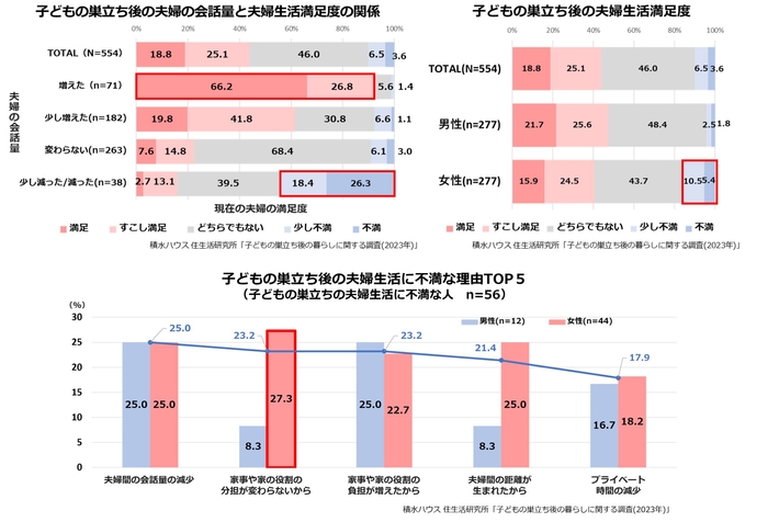 積水ハウス 住生活研究所「子どもの巣立ち後の暮らしに関する調査(2023年)」