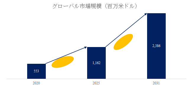 上記の図表／データは、YHResearchの最新レポート「グローバル航空機用不活性ガス発生システムのトップ会社の市場シェアおよびランキング 2025」から引用されている。