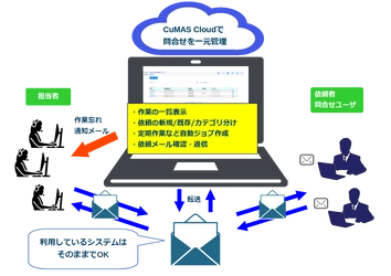 進捗状況の可視化で対応漏れを防ぎ業務効率を改善　 問い合わせ管理システムのクラウドサービス 『CuMAS cloud(カマスクラウド)』 2022年5月1日より提供開始