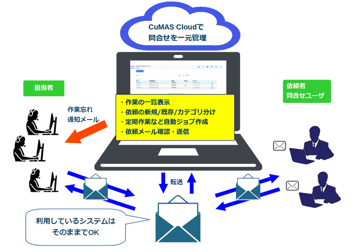 CuMAS Cloud利用イメージ