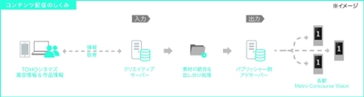 メトロ アド エージェンシーがTOHOシネマズ株式会社と共同で ダイナミックDOOHの実証実験を開始