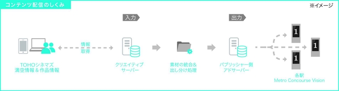 コンテンツ配信の仕組み