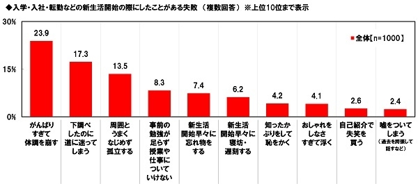 入学・入社・転勤などの新生活開始の際にしたことがある失敗