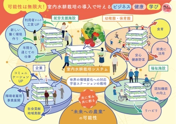 笑顔を創る社会貢献 【室内水耕栽培】で社会問題解決