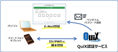 『QuiX認証サービス』にE-Mail認証を追加