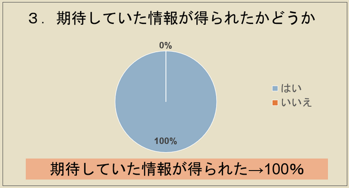 期待していた情報が得られたかどうか