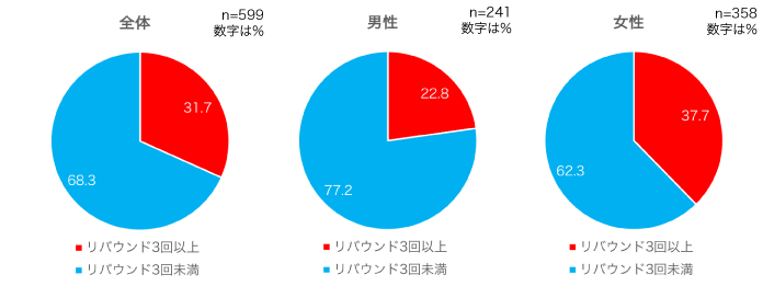 女性の3人に1人はリバウンドを3回以上経験