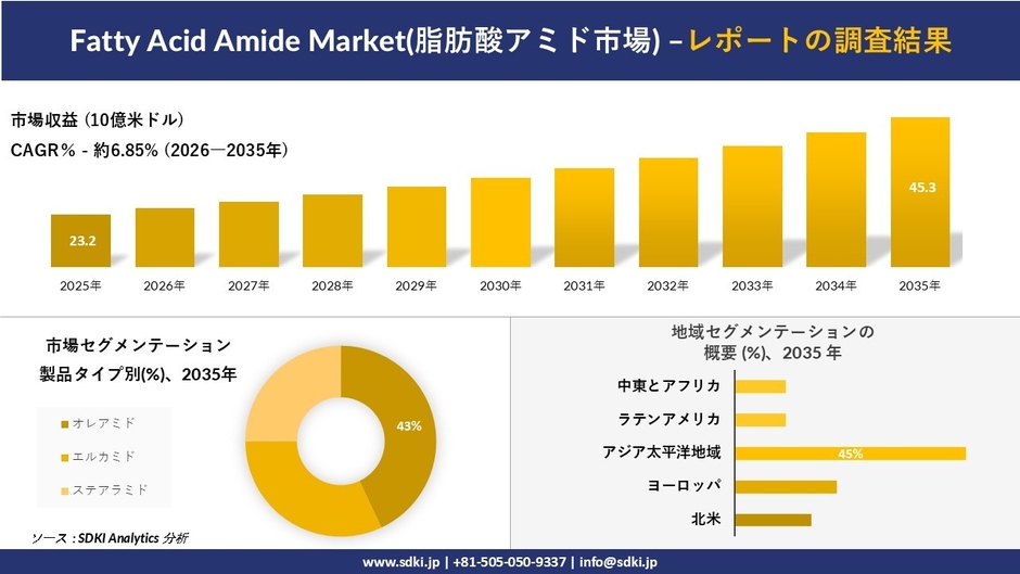 脂肪酸アミド市場の規模推移と地域別シェア分布