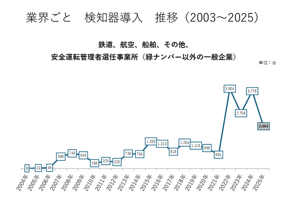 業界ごと　検知器導入　推移（2003～2025）