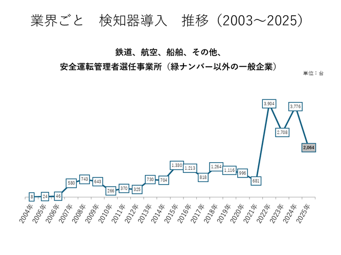業界ごと　検知器導入　推移（2003～2025）