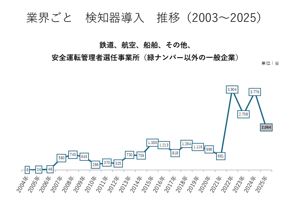業界ごと　検知器導入　推移（2003～2025）