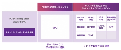 サーバーワークスとリンク　 PCI DSS準拠を促進するクラウドサービスで業務提携