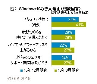 図2. Windows10の導入理由(複数回答)