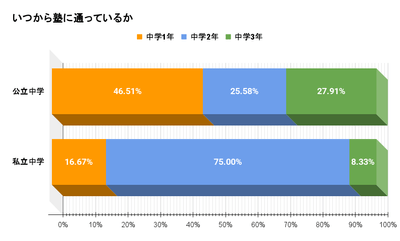 いつから塾に通っているか