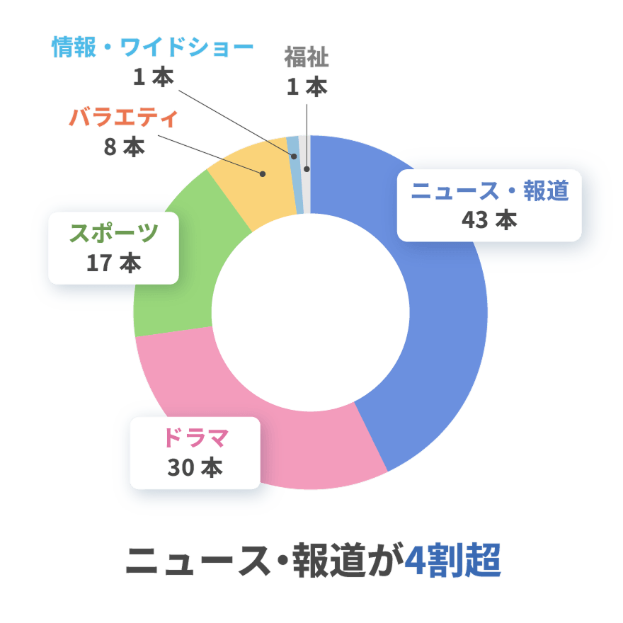 番組別TOP100ではニュース・報道が4割超を占め、ドラマ・スポーツがそれに続く構成となりました