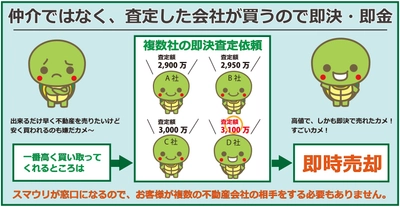 日本初の買取事業者加盟型不動産オークションサービス 「スマウリ」加盟業者数が100を突破！ ～不動産買取マッチングサービスが拡大～