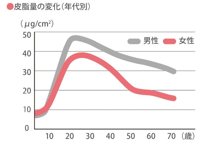 皮脂量の変化(年代別)