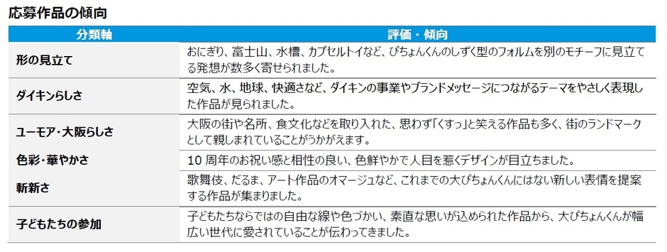 応募作品の傾向