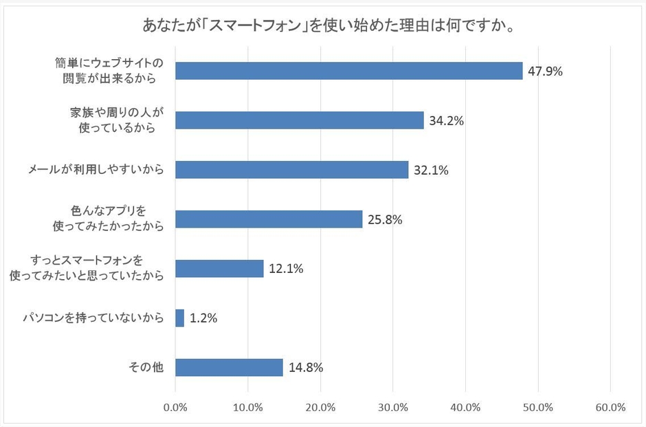 スマートフォンを使い始めた理由