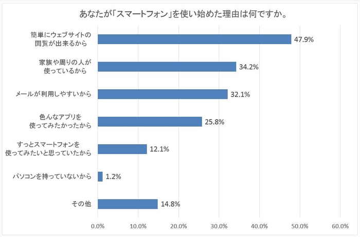 スマートフォンを使い始めた理由