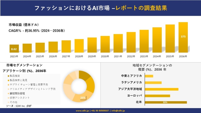 Development of AI market in fashion