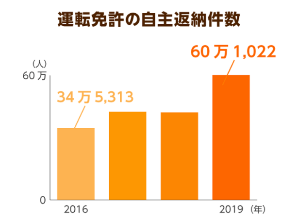 出典元：みんなの介護