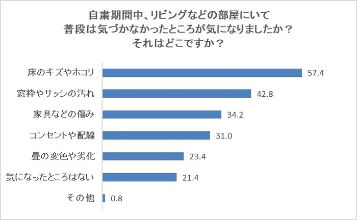 自粛期間中に気になったご自宅の場所