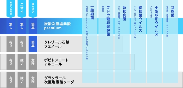 表2