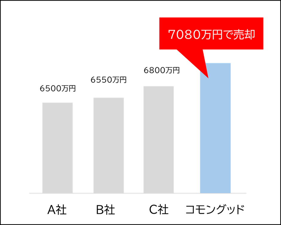 【売却事例】他社との比較