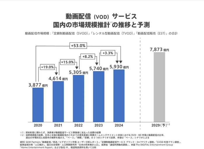図2:動画配信(VOD)サービス 国内の市場規模推計の推移と予測