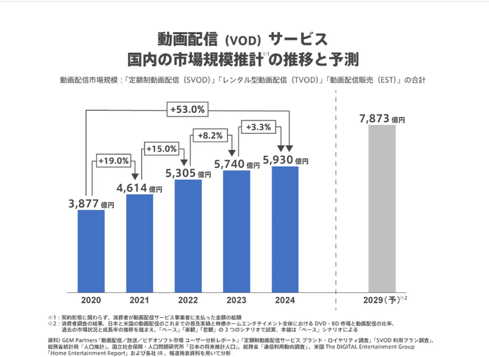 図2:動画配信(VOD)サービス 国内の市場規模推計の推移と予測