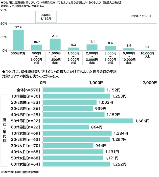 紫外線対策サプリメントの購入にかける金額