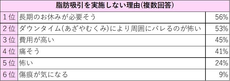 脂肪吸引を実施しない理由