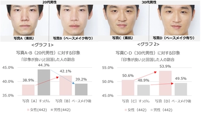 ＜肌の状態と人の印象に関する調査＞ 男女共に、最低限のベースメイクで4歳～6歳“若見え”する 見た目年齢のほか、男性は「清潔感」「品のよさ」、 女性は「幸福度」「外向性」の評価が向上