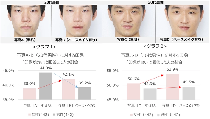 ＜肌の状態と人の印象に関する調査＞ 男女共に、最低限のベースメイクで4歳～6歳“若見え”する 見た目年齢のほか、男性は「清潔感」「品のよさ」、 女性は「幸福度」「外向性」の評価が向上