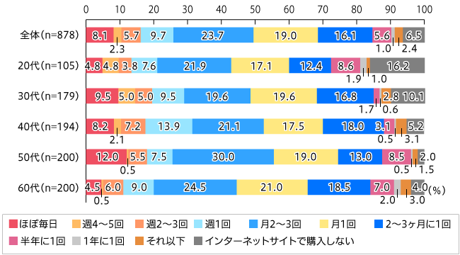 【図1】普段インターネットサイトで購入する頻度