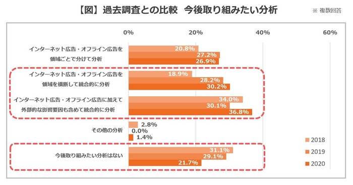 【図】過去調査との比較 今後取り組みたい分析