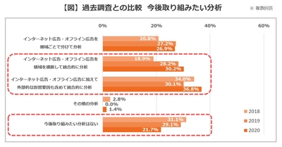 【図】過去調査との比較  今後取り組みたい分析