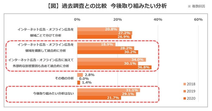 【図】過去調査との比較  今後取り組みたい分析