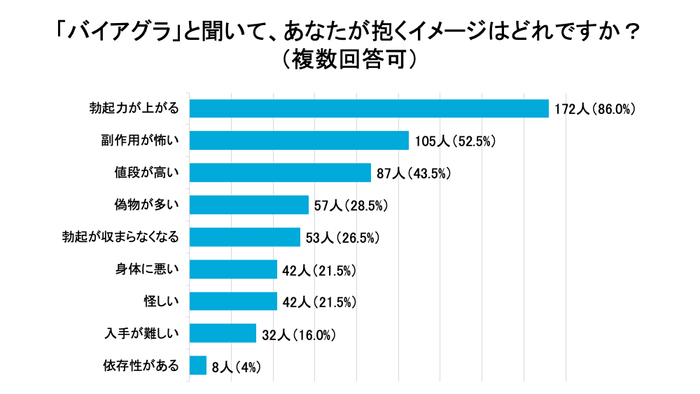 「バイアグラ」と聞いて、あなたが抱くイメージはどれですか？