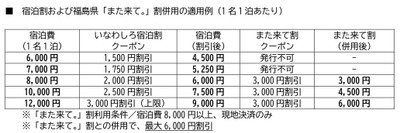 福島県「また来て。」割併用の適用例