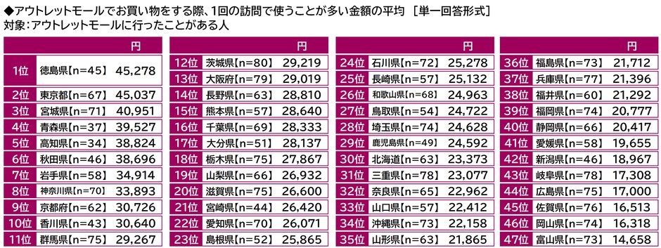 アウトレットモールでお買い物をする際、1回の訪問で使うことが多い金額の平均