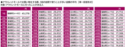 アウトレットモールでお買い物をする際、1回の訪問で使うことが多い金額の平均