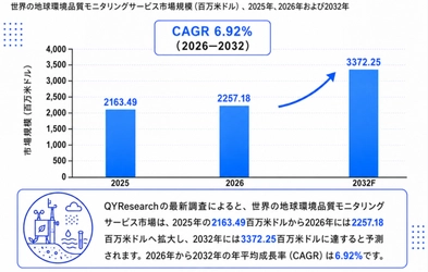 世界地球環境品質モニタリングサービス市場レポート：企業調査、価格推移、販売動向の徹底分析2026