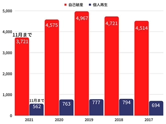 2021年の北海道の自己破産件数は、11月時点で昨年同月比11％減！